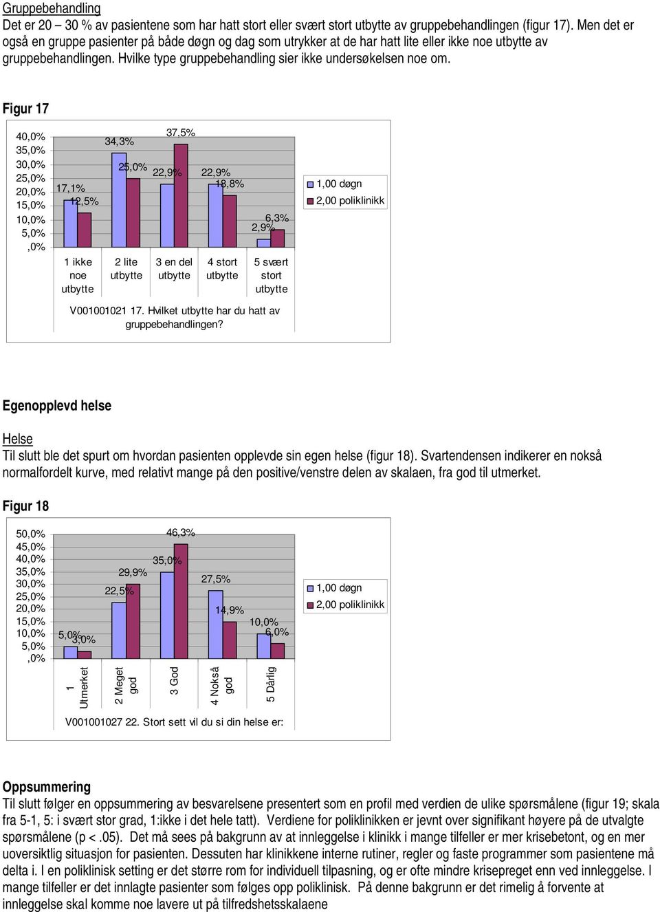 Figur 17 40 35 25 15 5 17,1% 12,5% 1 ikke noe 34,3% 37,5% 25 22,9% 22,9% 18,8% 2 lite 3 en del 4 stort 6,3% 2,9% 5 svært stort V001001021 17. Hvilket har du hatt av gruppebehandlingen?