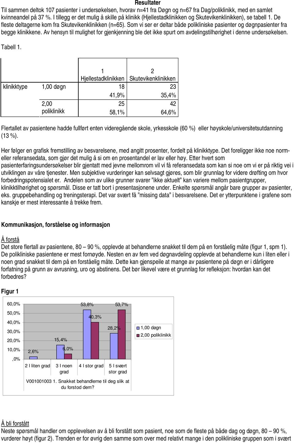 Som vi ser er deltar både polikliniske pasienter og døgnpasienter fra begge klinikkene. Av hensyn til mulighet for gjenkjenning ble det ikke spurt om avdelingstilhørighet i denne undersøkelsen.