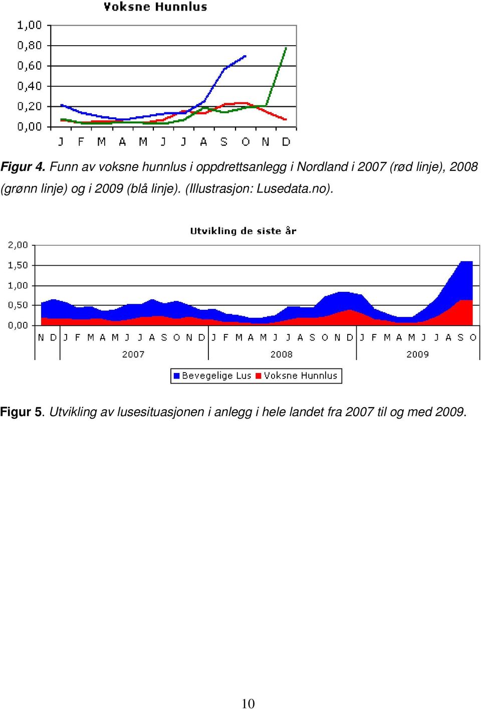 (rød linje), 2008 (grønn linje) og i 2009 (blå linje).