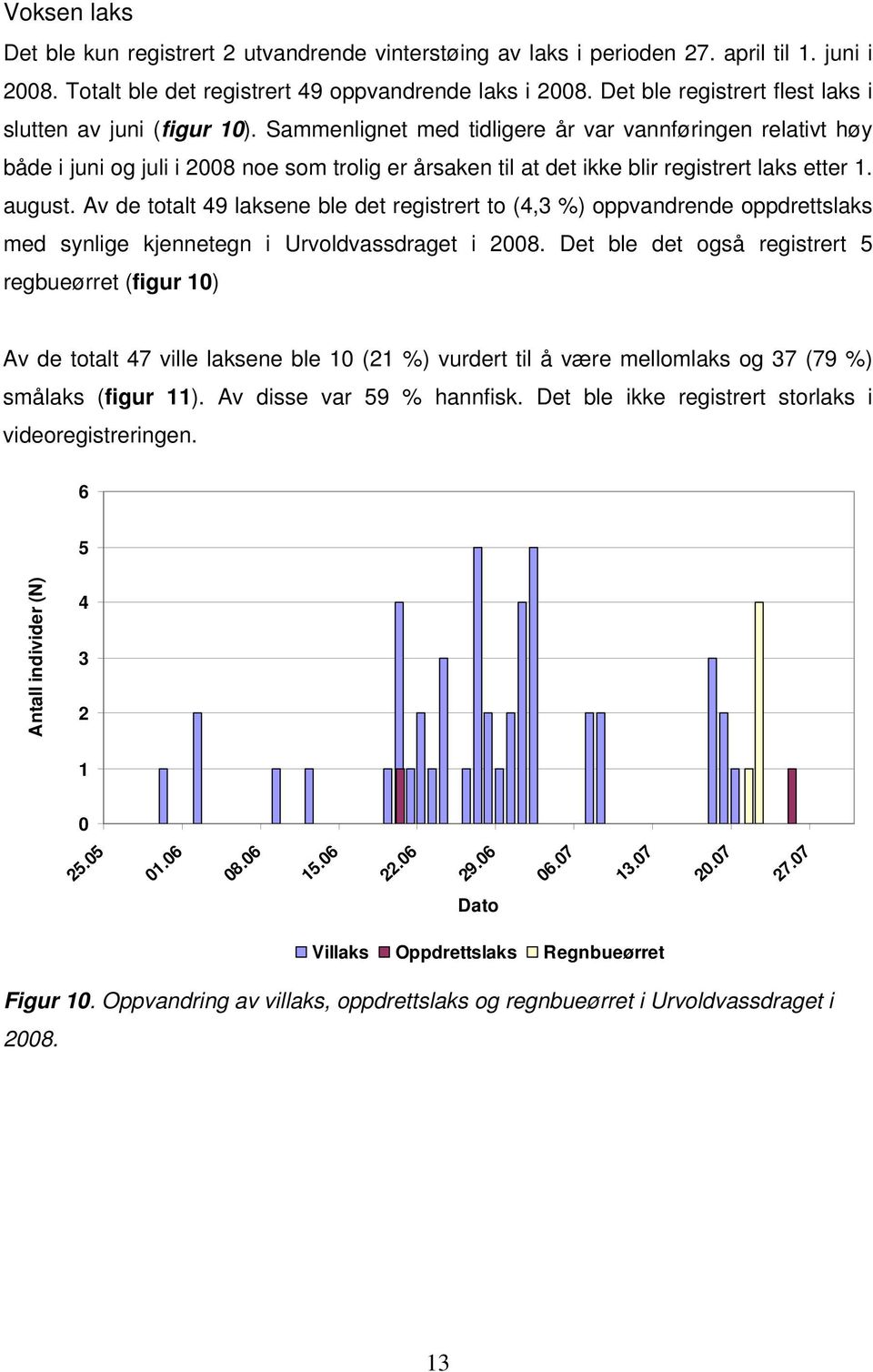 Sammenlignet med tidligere år var vannføringen relativt høy både i juni og juli i 2008 noe som trolig er årsaken til at det ikke blir registrert laks etter 1. august.