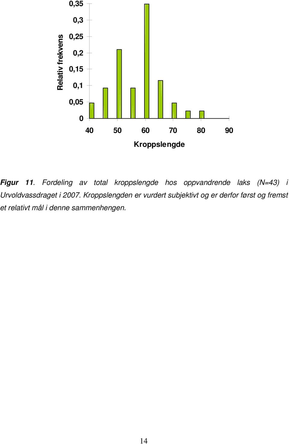 Fordeling av total kroppslengde hos oppvandrende laks (N=43) i