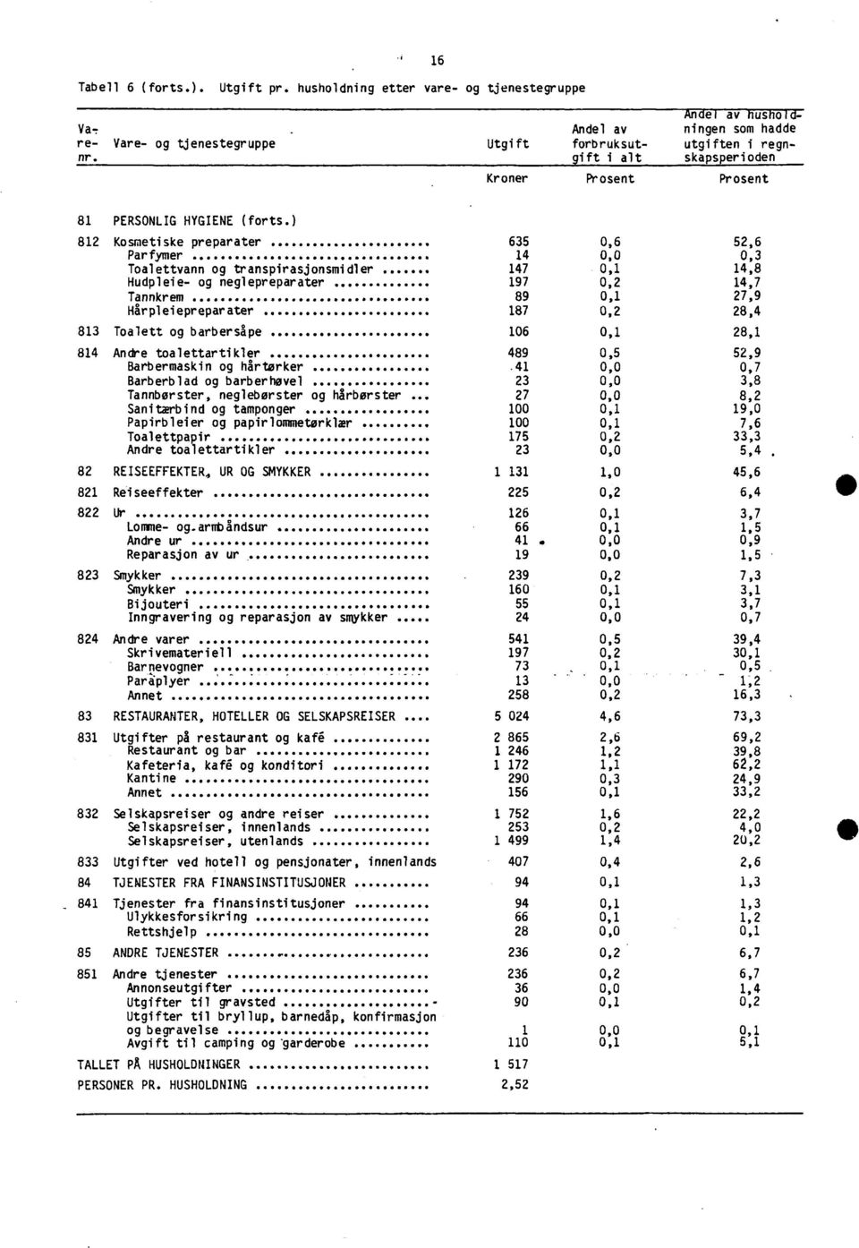 ) 812 Kosmetiske preparater 635 0,6 52,6 Parfymer 14 0,0 0,3 Toalettvann og transpirasjonsmidler 147 0,1 14,8 Hudpleie- og neglepreparater 197 0,2 14,7 Tannkrem 89 0,1 27,9 Hårpleiepreparater 187 0,2