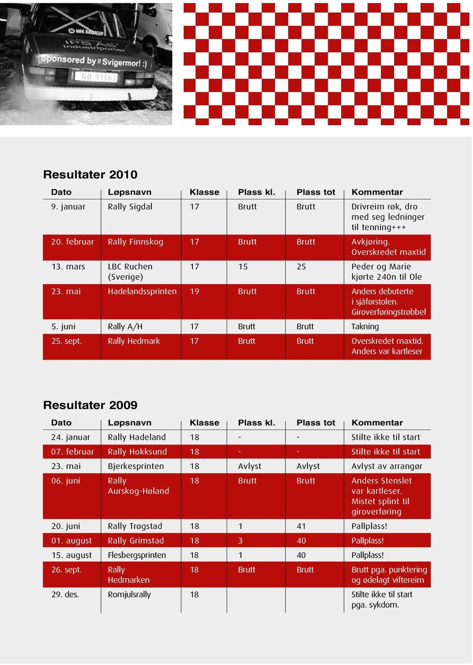 mai Sprintrally 18 Avlyst Avlyst Avlyst av arrangør Lillehammer Dato 25. mai Løpsnavn Grimdalsmoen Klasse 18 Plass kl. Avlyst Plass tot Avlyst Kommentar Avlyst av arrangør 9.