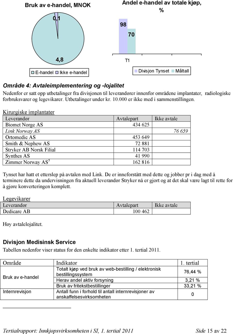 Kirurgiske implantater Leverandør Avtalepart Ikke avtale Biomet Norge AS 434 625 Link Norway AS 76 659 Ortomedic AS 453 649 Smith & Nephew AS 72 881 Stryker AB Norsk Filial 114 73 Synthes AS 41 99