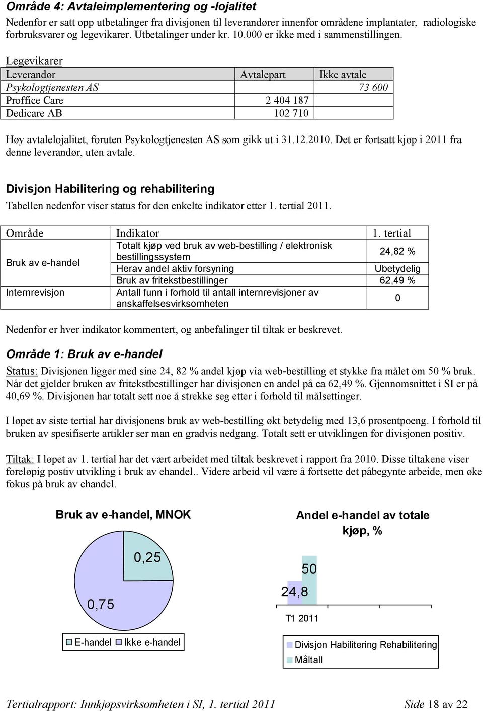 Legevikarer Leverandør Avtalepart Ikke avtale Psykologtjenesten AS 73 6 Proffice Care 2 44 187 Dedicare AB 12 71 Høy avtalelojalitet, foruten Psykologtjenesten AS som gikk ut i 31.12.21.