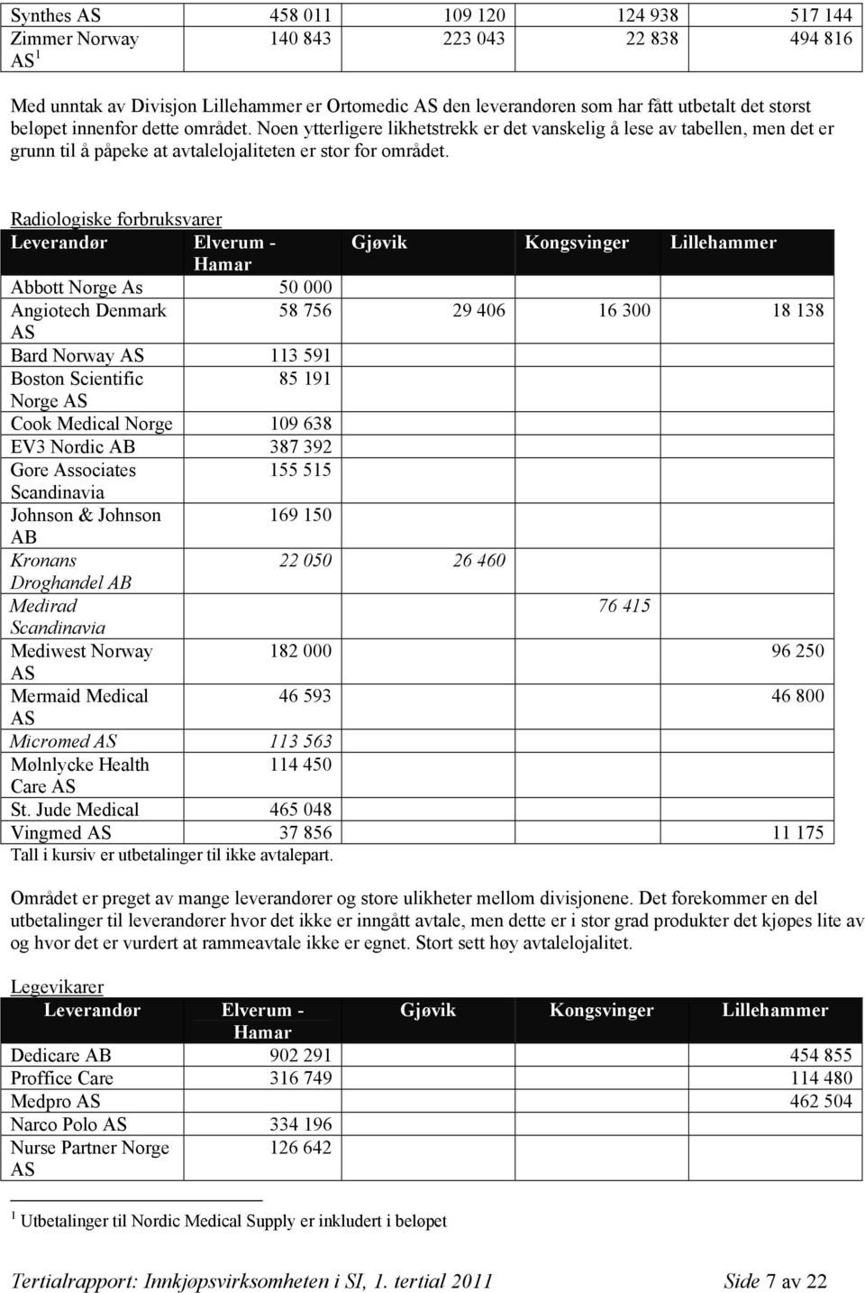 Radiologiske forbruksvarer Leverandør Elverum - Gjøvik Kongsvinger Lillehammer Hamar Abbott Norge As 5 Angiotech Denmark 58 756 29 46 16 3 18 138 AS Bard Norway AS 113 591 Boston Scientific 85 191
