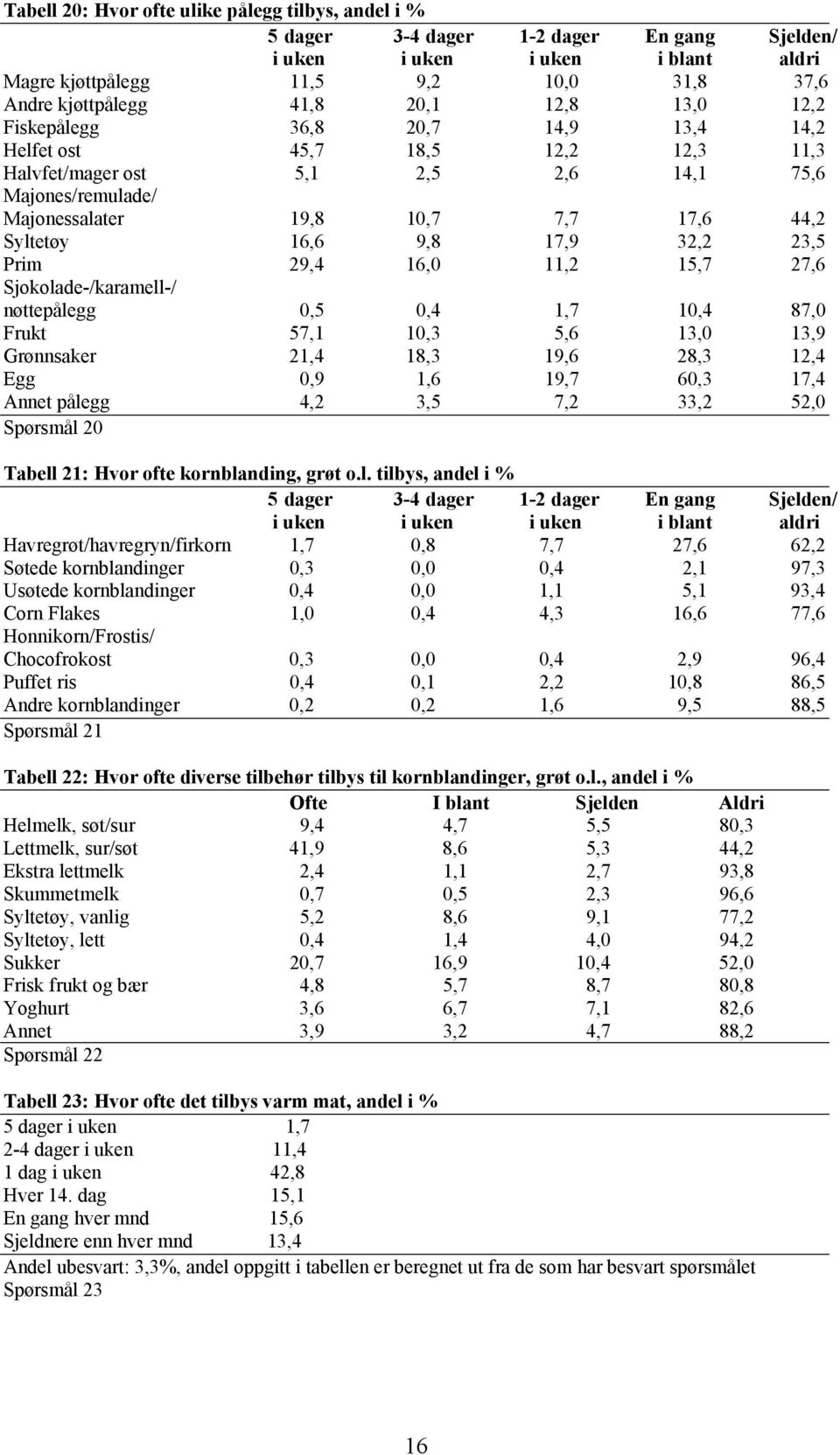 16,6 9,8 17,9 32,2 23,5 Prim 29,4 16,0 11,2 15,7 27,6 Sjokolade-/karamell-/ nøttepålegg 0,5 0,4 1,7 10,4 87,0 Frukt 57,1 10,3 5,6 13,0 13,9 Grønnsaker 21,4 18,3 19,6 28,3 12,4 Egg 0,9 1,6 19,7 60,3