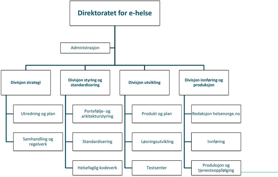 arkitekturstyring Produkt og plan Redaksjon helsenorge.