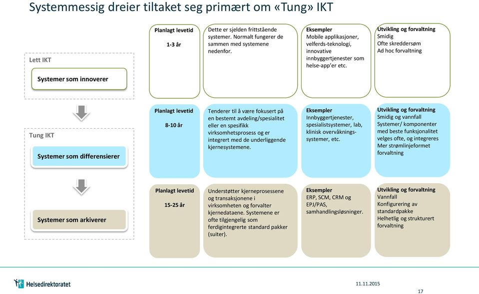 Utvikling og forvaltning Smidig Ofte skreddersøm Ad hoc forvaltning Systemer som innoverer Tung IKT Systemer som differensierer Planlagt levetid 8-10 år Tenderer til å være fokusert på en bestemt