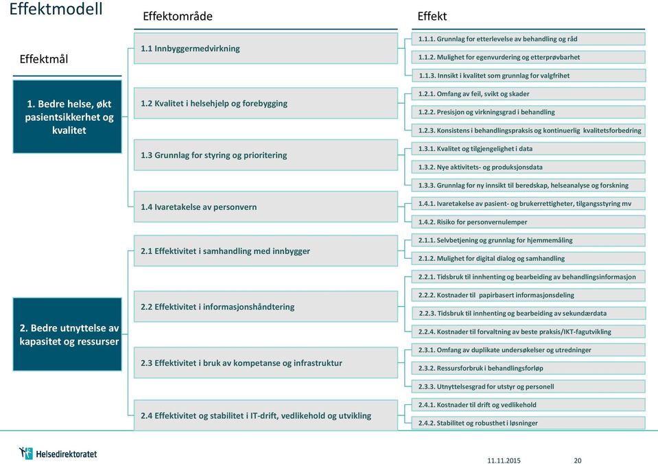 3 Effektivitet i bruk av kompetanse og infrastruktur 2.4 Effektivitet og stabilitet i IT-drift, vedlikehold og utvikling Effekt 1.1.1. Grunnlag for etterlevelse av behandling og råd 1.1.2. Mulighet for egenvurdering og etterprøvbarhet 1.