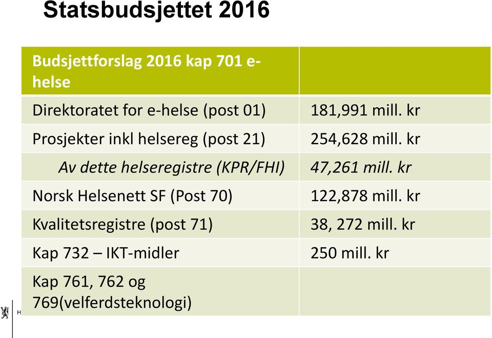 Kvalitetsregistre (post 71) Kap 732 IKT-midler Kap 761, 762 og 769(velferdsteknologi) Helse- og