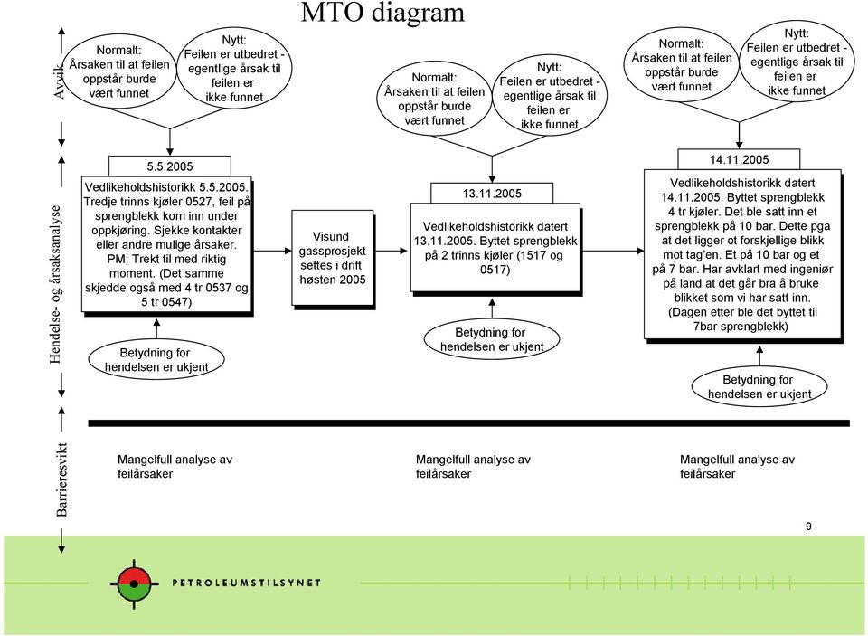 mt. ( ( samme samme skjedde skjedde så så 4 tr tr 0537 0537 5 tr tr 0547) 0547) Bydnng hdels ukjt MTO dagram Vsund Vsund gassprosjekt gassprosjekt stes stes drft drft høst høst 2005 2005 Årsak tl fel