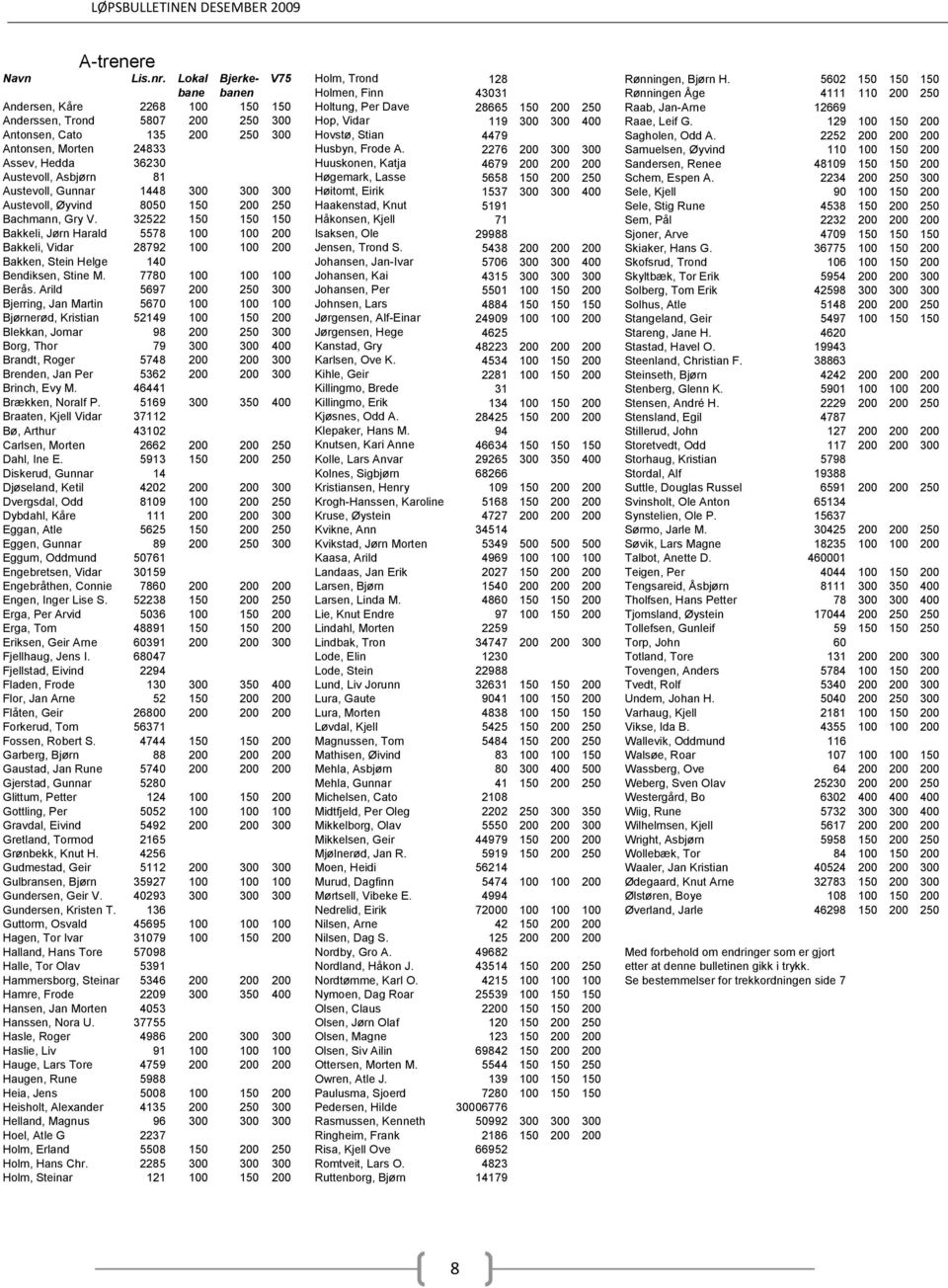 300 Hop, Vidar 119 300 300 400 Raae, Leif G. 129 100 150 200 Antonsen, Cato 135 200 250 300 Hovstø, Stian 4479 Sagholen, Odd A. 2252 200 200 200 Antonsen, Morten 24833 Husbyn, Frode A.