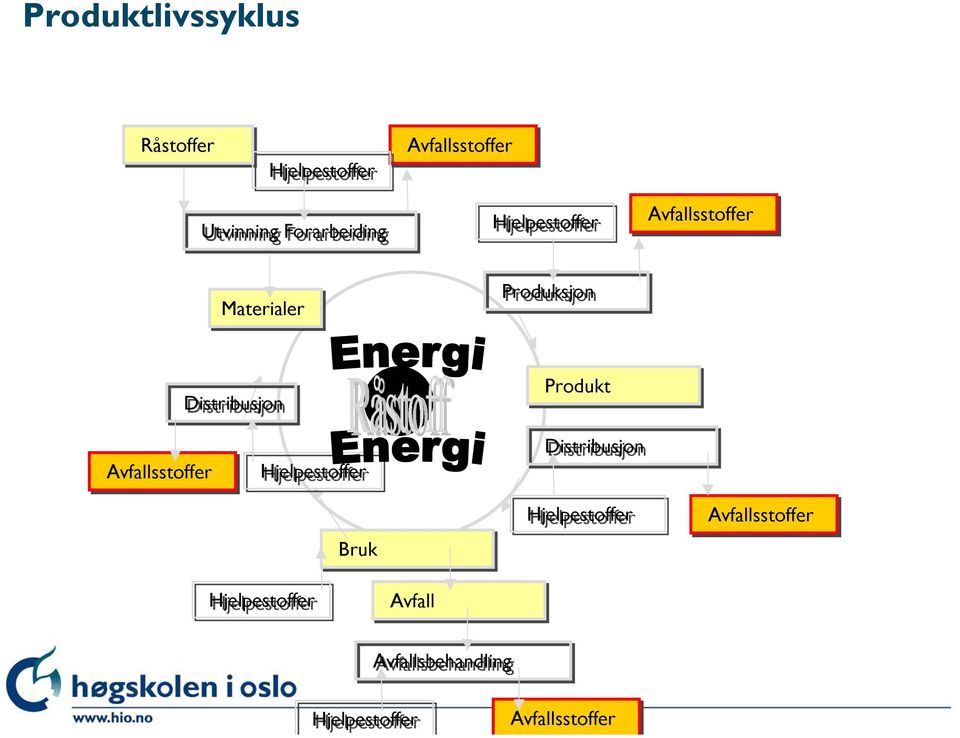 Materialer Produksjon Distribusjon Produkt Avfallsstoffer Hjelpestoffer