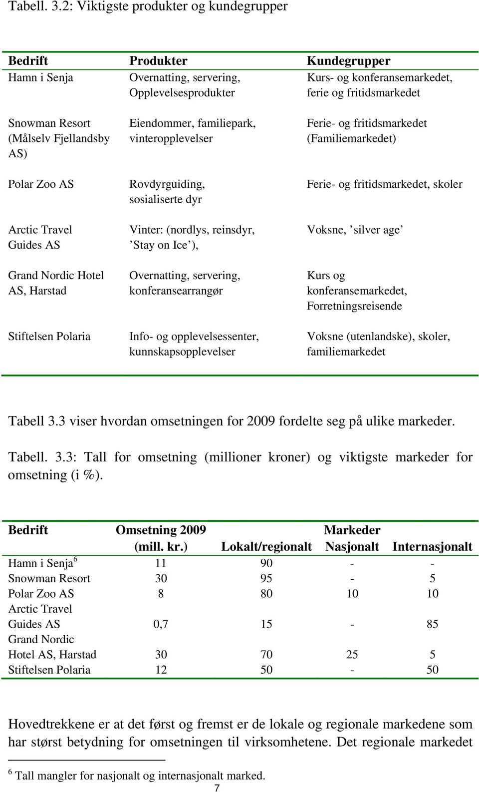 (Målselv Fjellandsby AS) Polar Zoo AS Arctic Travel Guides AS Grand Nordic Hotel AS, Harstad Stiftelsen Polaria Eiendommer, familiepark, vinteropplevelser Rovdyrguiding, sosialiserte dyr Vinter: