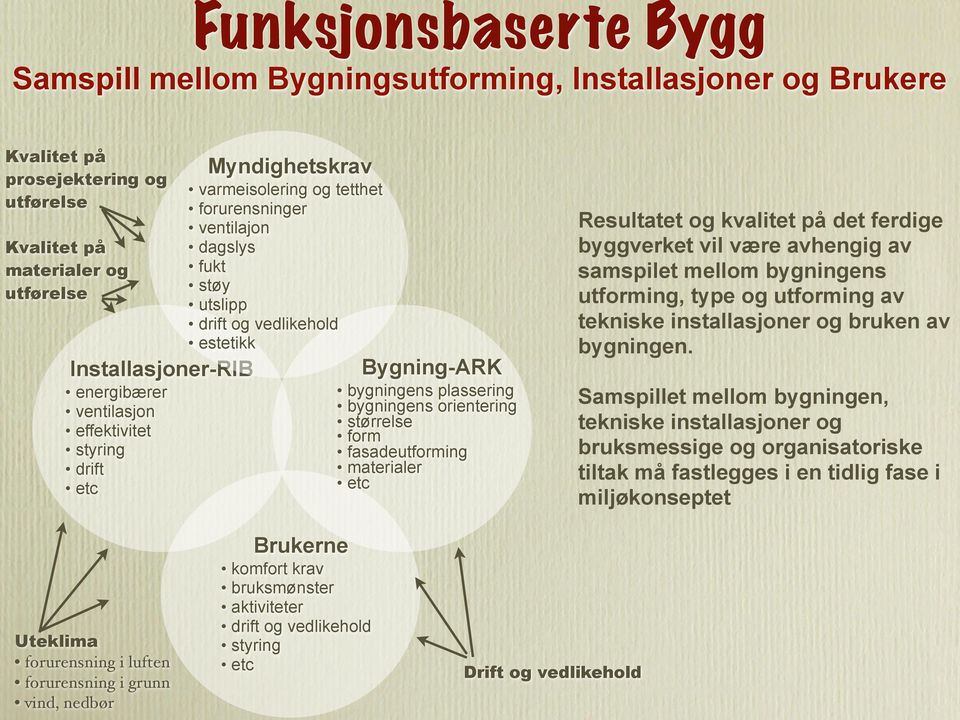 bygningens orientering størrelse form fasadeutforming materialer etc Resultatet og kvalitet på det ferdige byggverket vil være avhengig av samspilet mellom bygningens utforming, type og utforming av