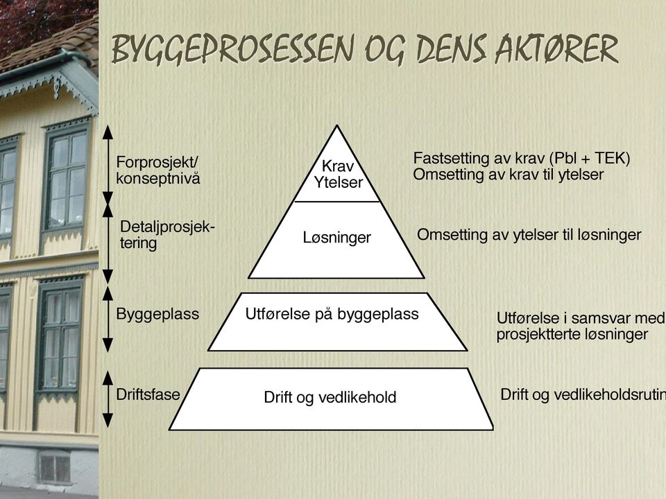 Omsetting av ytelser til løsninger Byggeplass Utførelse på byggeplass Utførelse i