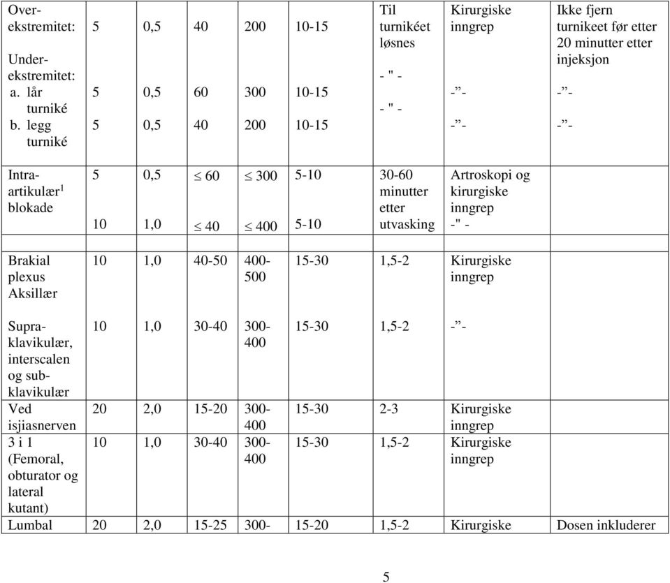 - - - Intraartikulær 1 blokade 5 10 0,5 1,0 60 40 300 400 5-10 5-10 30-60 minutter etter utvasking Artroskopi og kirurgiske -" - Brakial plexus Aksillær 10 1,0 40-50 400-500 15-30