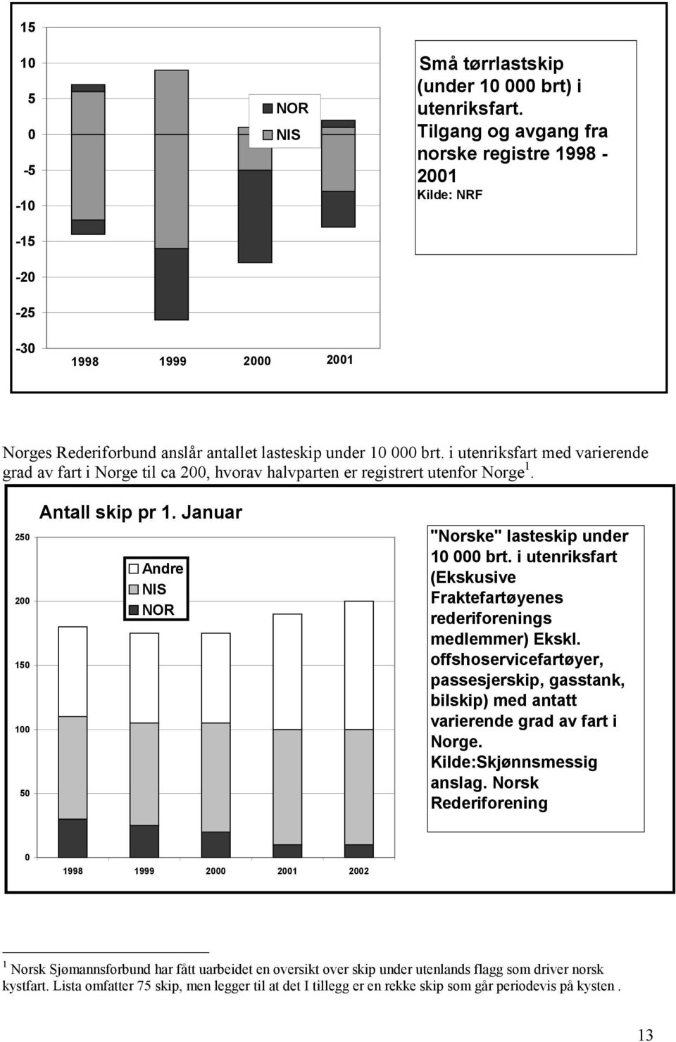 i utenriksfart med varierende grad av fart i Norge til ca 200, hvorav halvparten er registrert utenfor Norge 1. 250 200 150 100 50 Antall skip pr 1.