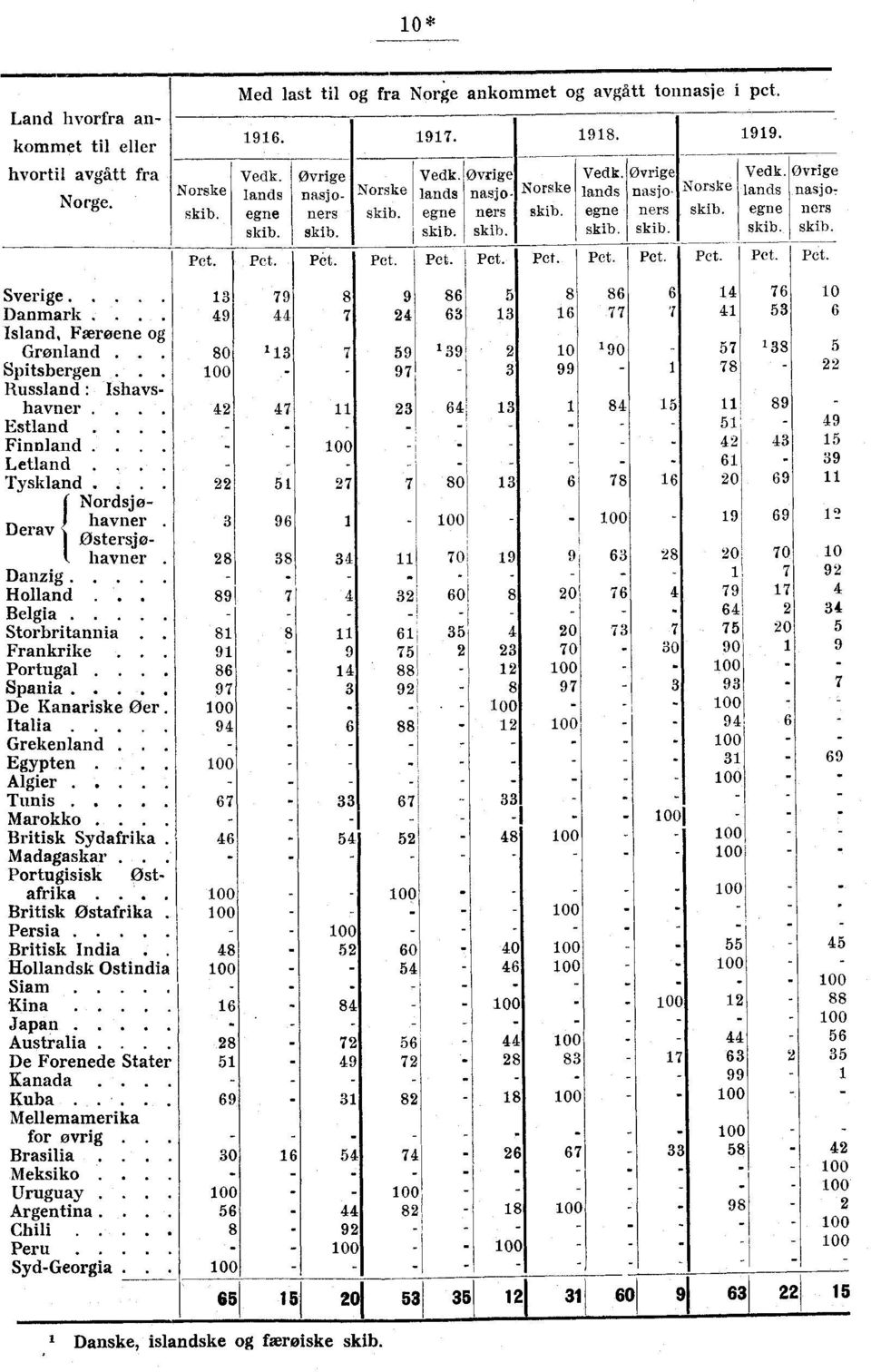 ... Britisk Sydafrika. Madagaskar.. Portugisisk ostafrika... Britisk Ostafrika Persia.... Britisk India. Hollandsk Ostindia Siam 'Kina. Japan.. Australia.. De Forenede Stater Kanada.. Kuba.