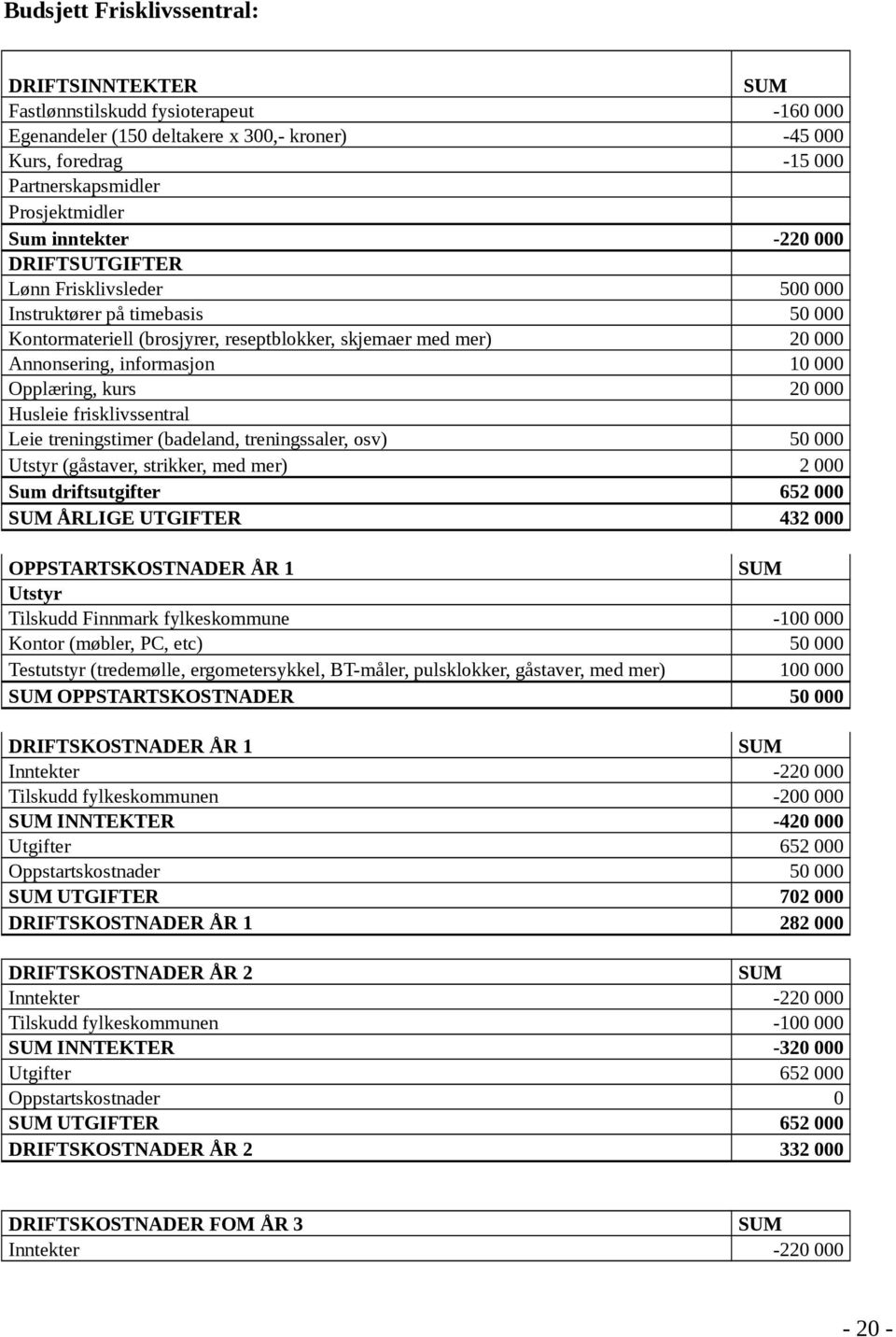 Opplæring, kurs 20 000 Husleie frisklivssentral Leie treningstimer (badeland, treningssaler, osv) 50 000 Utstyr (gåstaver, strikker, med mer) 2 000 Sum driftsutgifter 652 000 SUM ÅRLIGE UTGIFTER 432