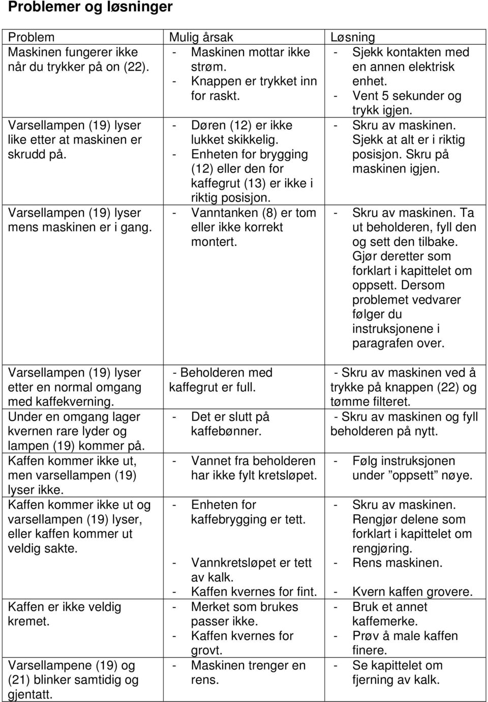 - Enheten for brygging (12) eller den for kaffegrut (13) er ikke i riktig posisjon. - Vanntanken (8) er tom eller ikke korrekt montert. - Sjekk kontakten med en annen elektrisk enhet.