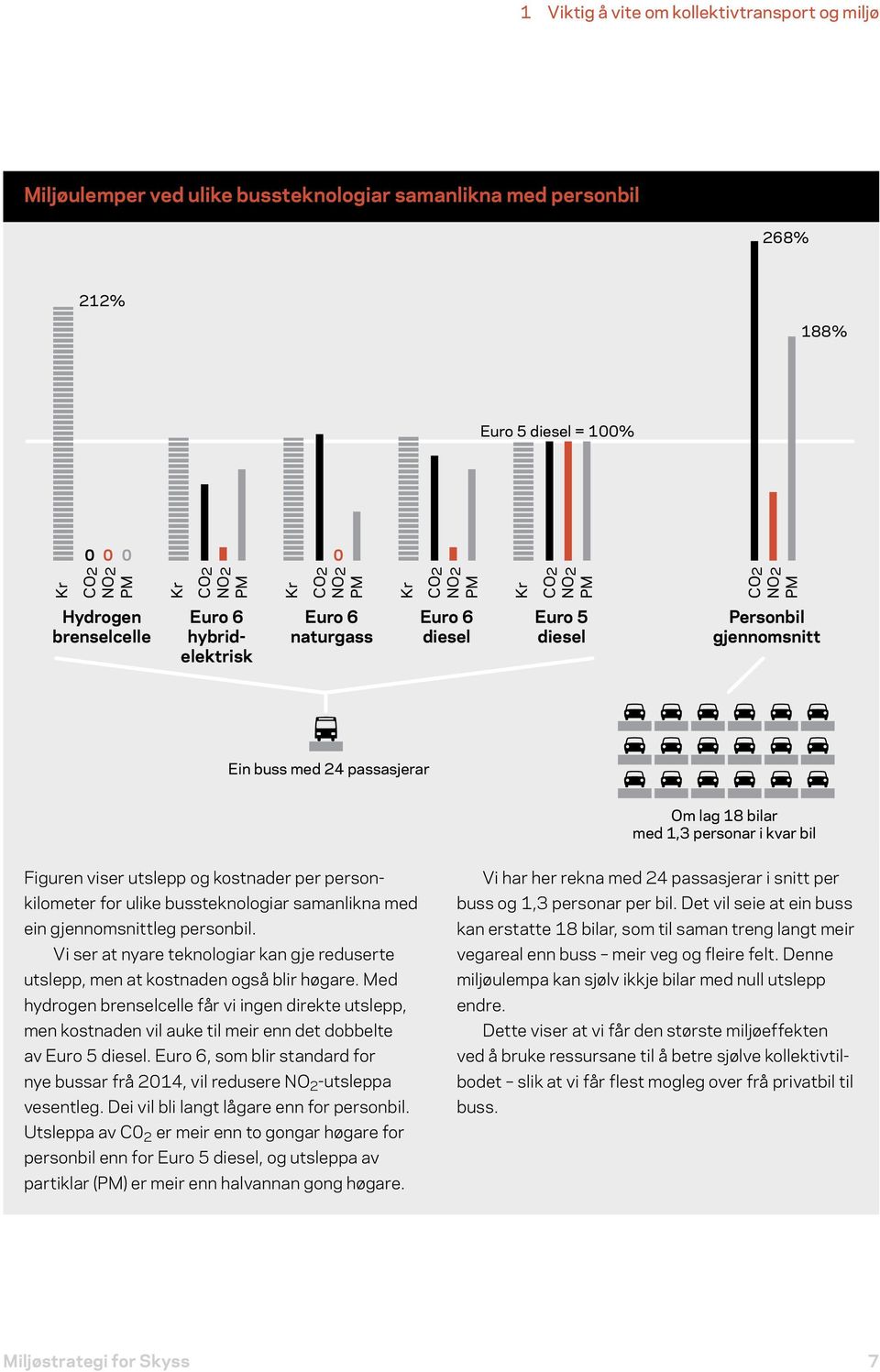 1,3 personar i kvar bil Figuren viser utslepp og kostnader per personkilometer for ulike bussteknologiar samanlikna med 1 km ein gjennomsnittleg personbil.