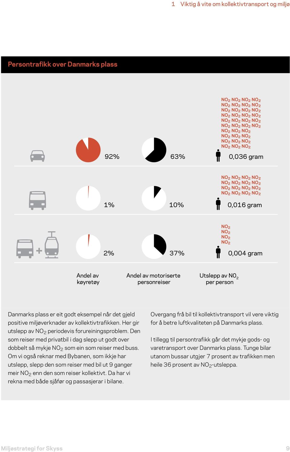 NO 2 NO 2 0,004 gram Andel av køyretøy Andel av motoriserte personreiser Utslepp av N0 2 per person Danmarks plass er eit godt eksempel når det gjeld positive miljøverknader av kollektivtrafikken.