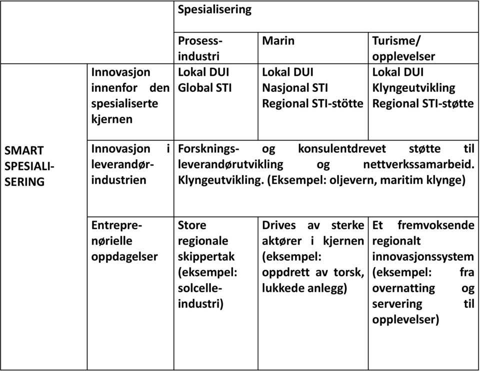 nettverkssamarbeid. Klyngeutvikling.