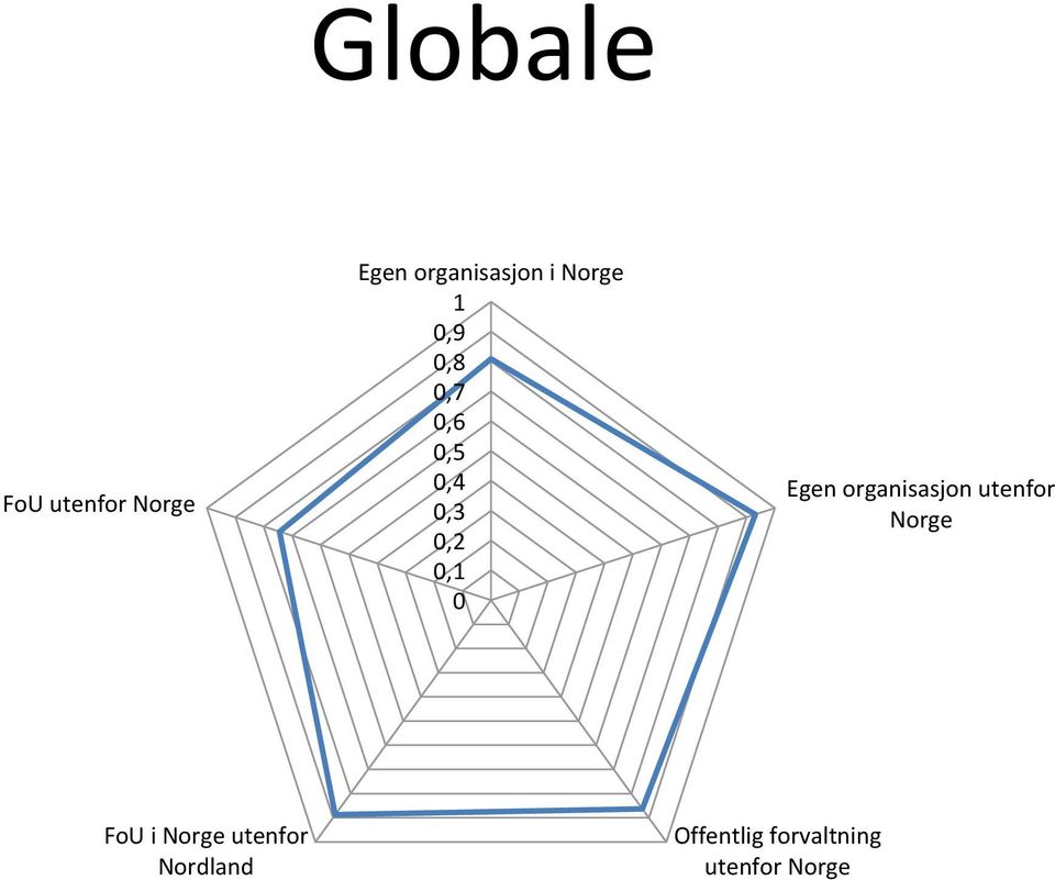 Egen organisasjon utenfor Norge FoU i Norge