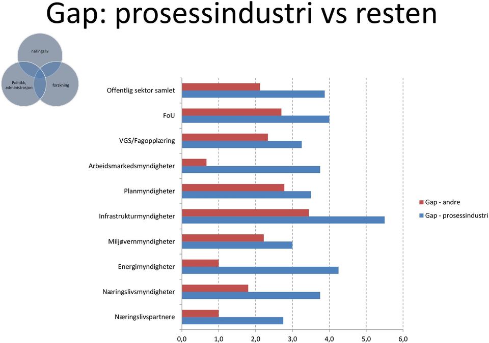 Infrastrukturmyndigheter Gap - andre Gap - prosessindustri