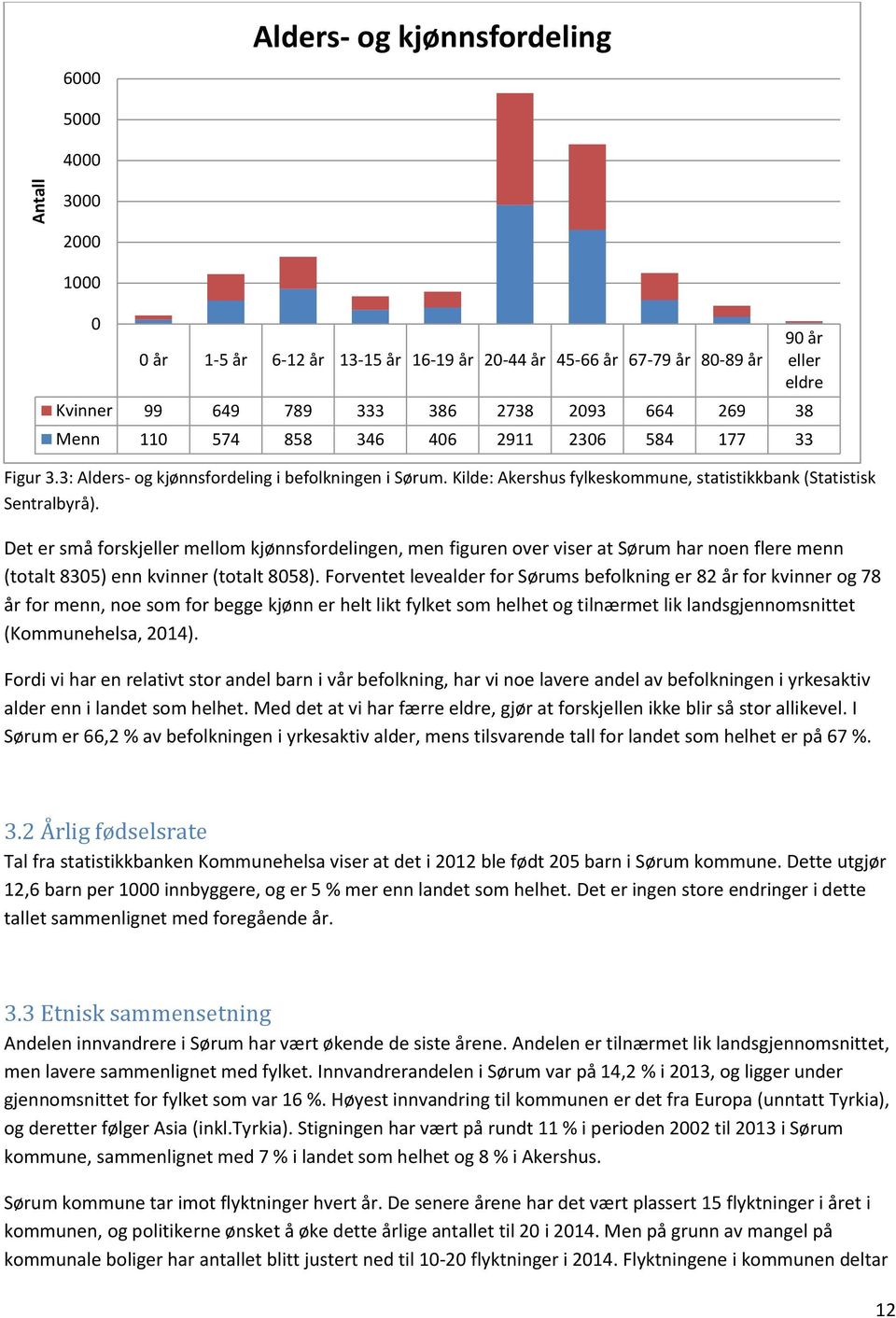 Det er små forskjeller mellom kjønnsfordelingen, men figuren over viser at Sørum har noen flere menn (totalt 835) enn kvinner (totalt 858).