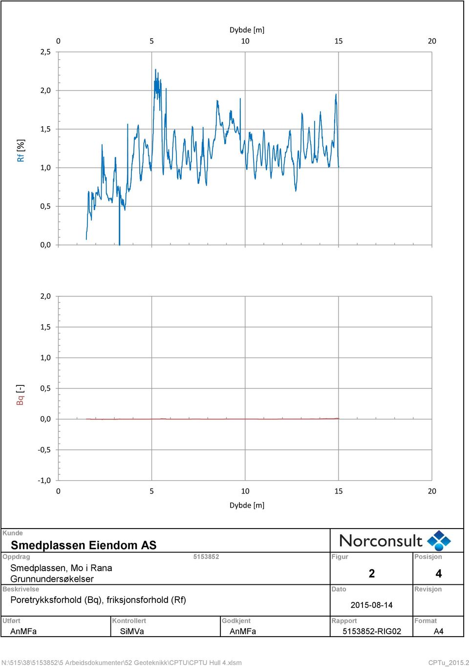 Revisjon Poretrykksforhold (Bq), friksjonsforhold (Rf) 2015-08-14 Figur Posisjon Utført Kontrollert Godkjent AnMFa