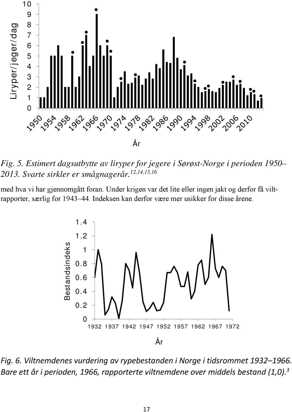 Under krigen var det lite eller ingen jakt og derfor få viltrapporter, særlig for 1943 44. Indeksen kan derfor være mer usikker for disse årene. 1.4 1.