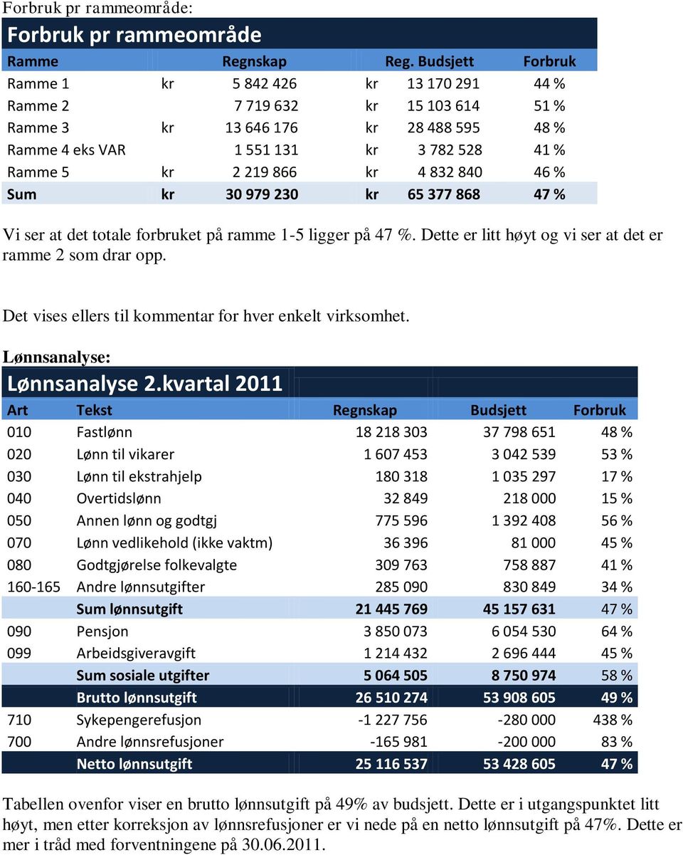 kr 4 832 840 46 % Sum kr 30 979 230 kr 65 377 868 47 % Vi ser at det totale forbruket på ramme 1-5 ligger på 47 %. Dette er litt høyt og vi ser at det er ramme 2 som drar opp.