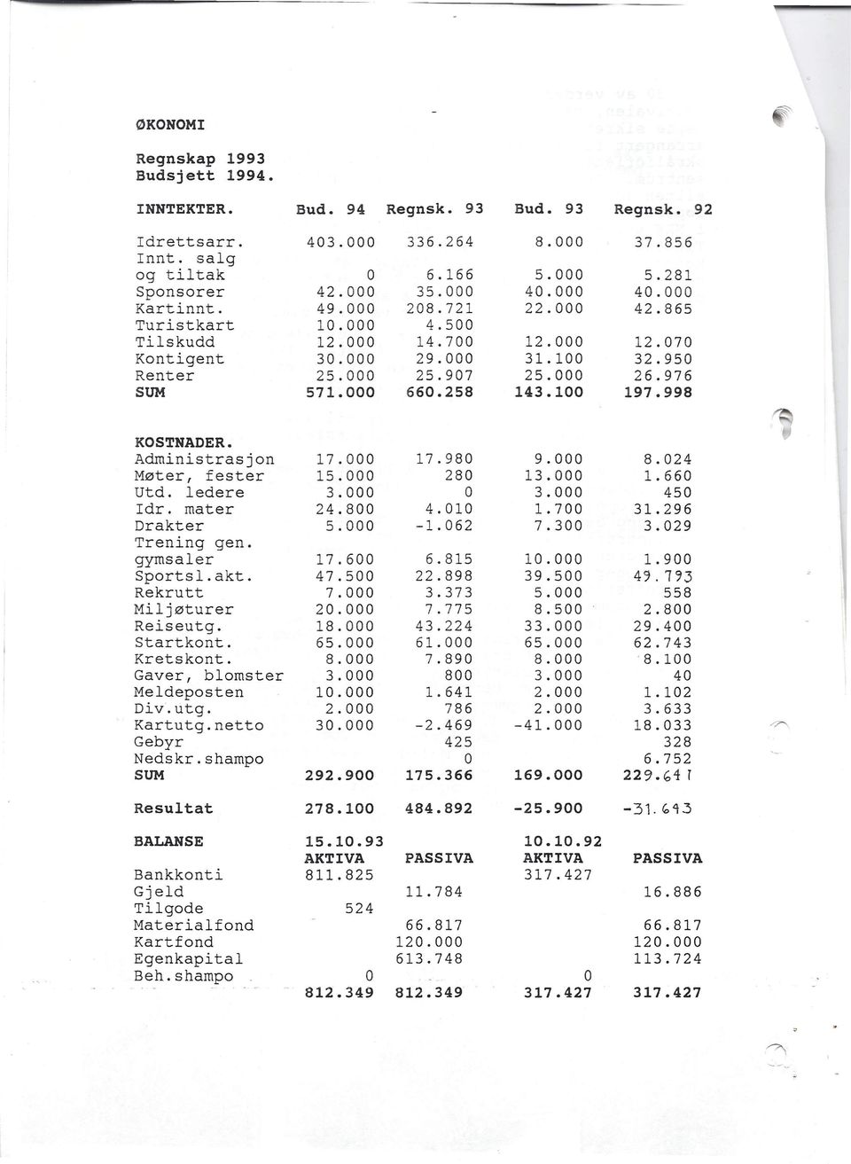 shampo SUM Resultat BALANSE Bankkonti Gjeld Tilgode Materialfond Kartfond Egenkapital Beh.shampo Bud. 94 403.000 o 42.000 49.000 10.000 12.000 30.000 25.000 571.000 17.000 15.000 3.000 24.800 5.