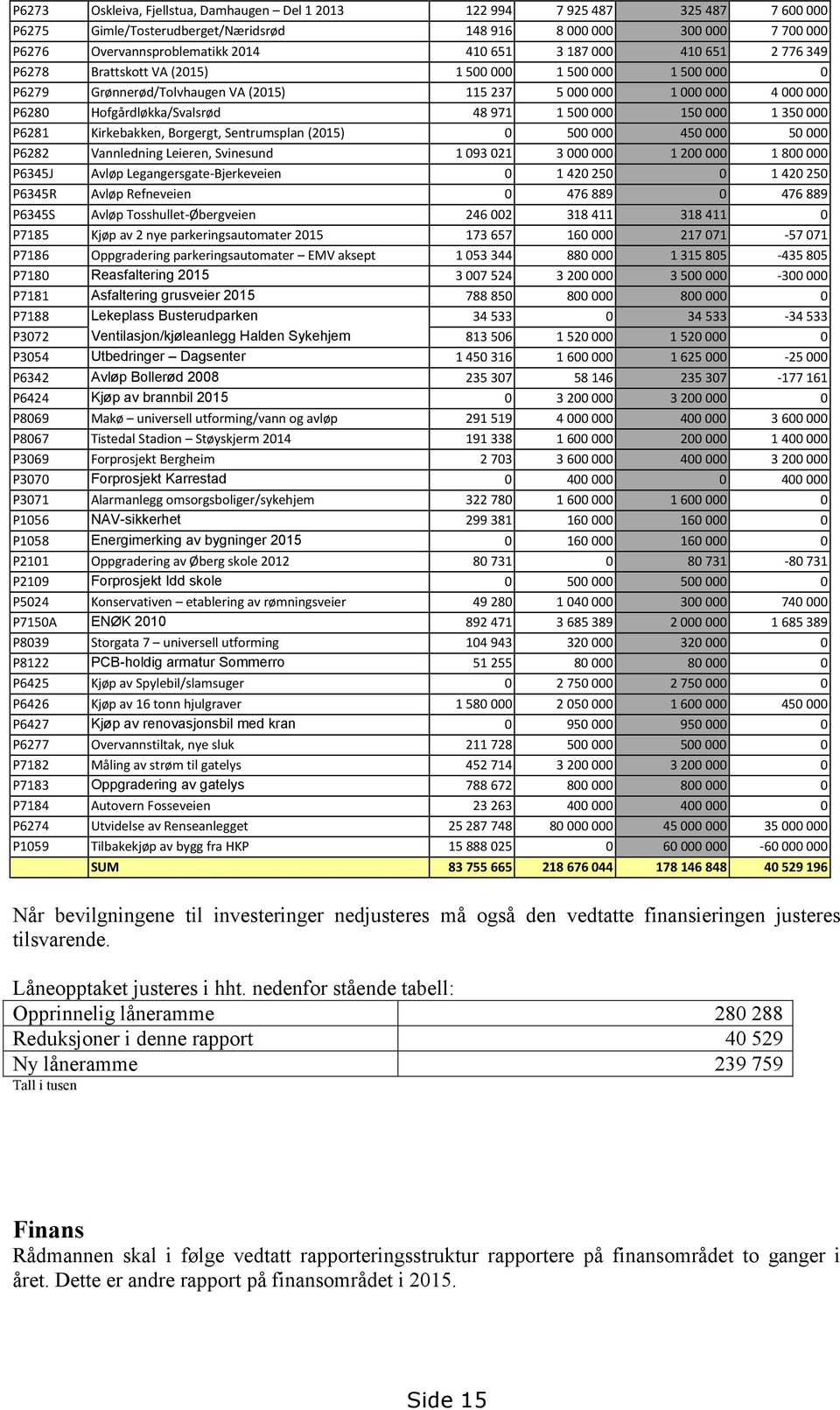 500 000 150 000 1 350 000 P6281 Kirkebakken, Borgergt, Sentrumsplan (2015) 0 500 000 450 000 50 000 P6282 Vannledning Leieren, Svinesund 1 093 021 3 000 000 1 200 000 1 800 000 P6345J Avløp