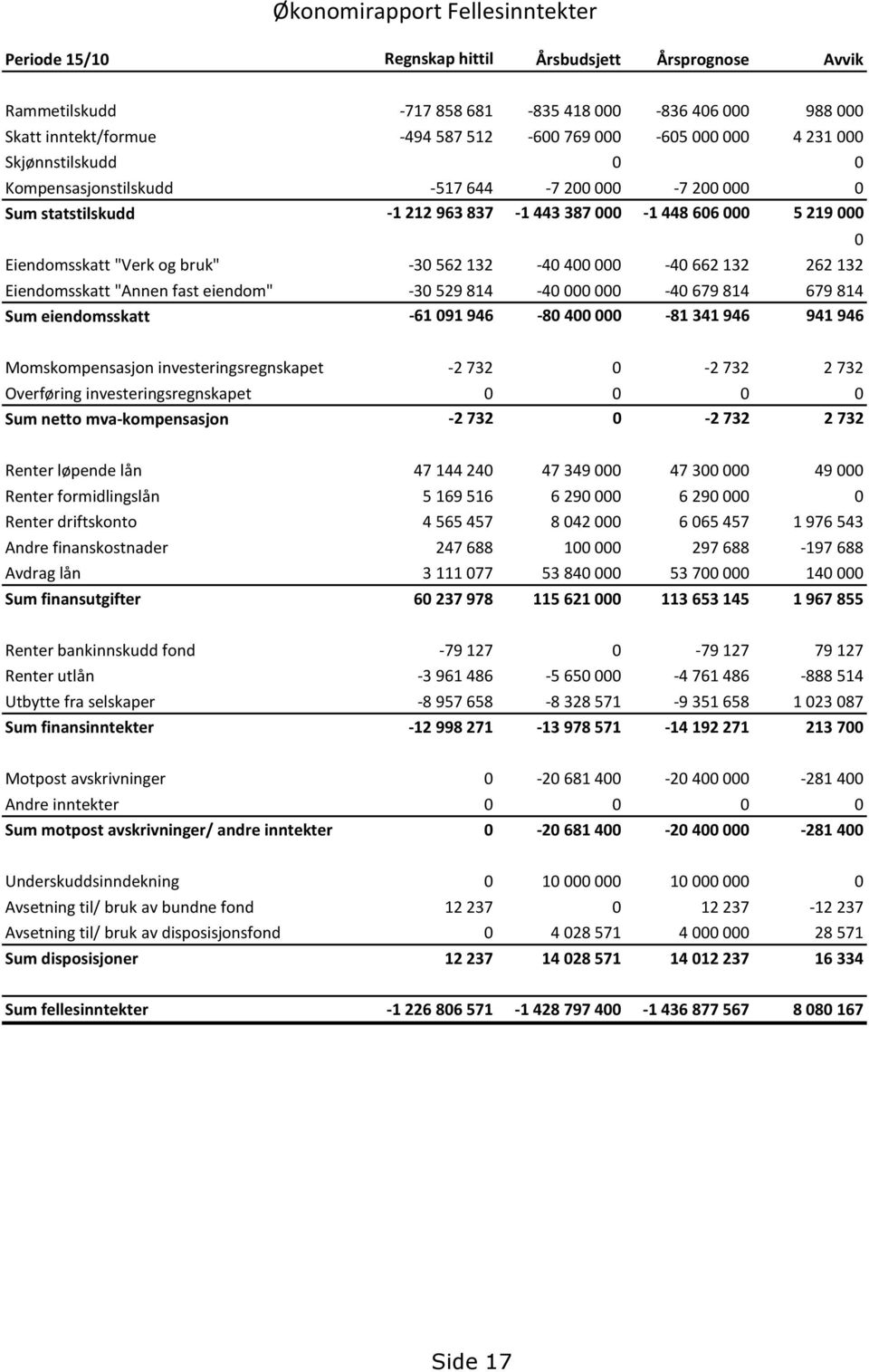 132-40 400 000-40 662 132 262 132 Eiendomsskatt "Annen fast eiendom" -30 529 814-40 000 000-40 679 814 679 814 Sum eiendomsskatt -61 091 946-80 400 000-81 341 946 941 946 0 Momskompensasjon