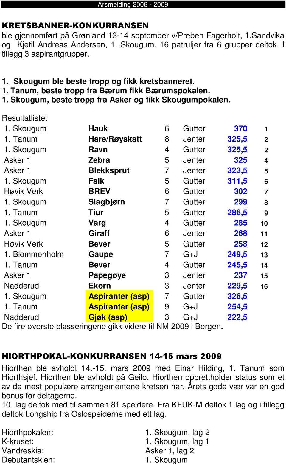 Resultatliste: 1. Skougum Hauk 6 Gutter 370 1 1. Tanum Hare/Røyskatt 8 Jenter 325,5 2 1. Skougum Ravn 4 Gutter 325,5 2 Asker 1 Zebra 5 Jenter 325 4 Asker 1 Blekksprut 7 Jenter 323,5 5 1.