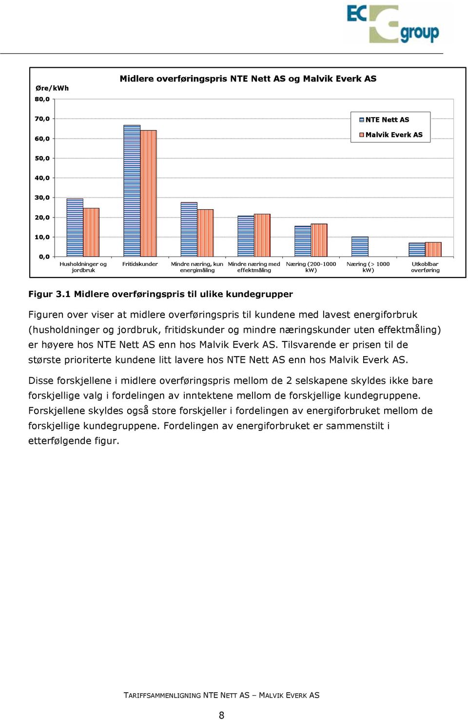 næringskunder uten effektmåling) er høyere hos NTE Nett AS enn hos Malvik Everk AS.