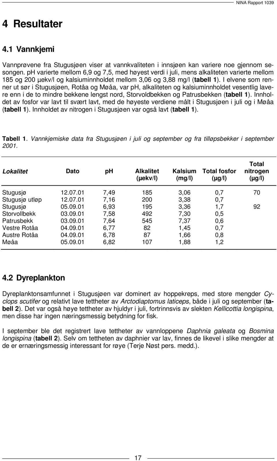 I elvene som renner ut sør i Stugusjøen, Rotåa og Møåa, var ph, alkaliteten og kalsiuminnholdet vesentlig lavere enn i de to mindre bekkene lengst nord, Storvoldbekken og Patrusbekken (tabell 1).