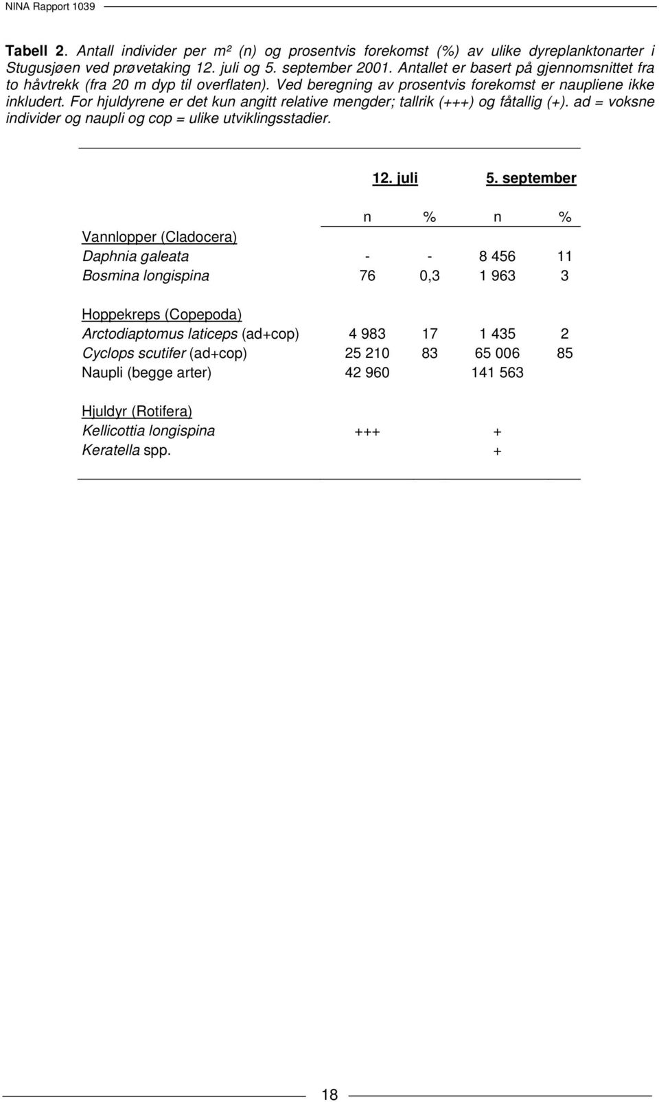 For hjuldyrene er det kun angitt relative mengder; tallrik (+++) og fåtallig (+). ad = voksne individer og naupli og cop = ulike utviklingsstadier. 12. juli 5.