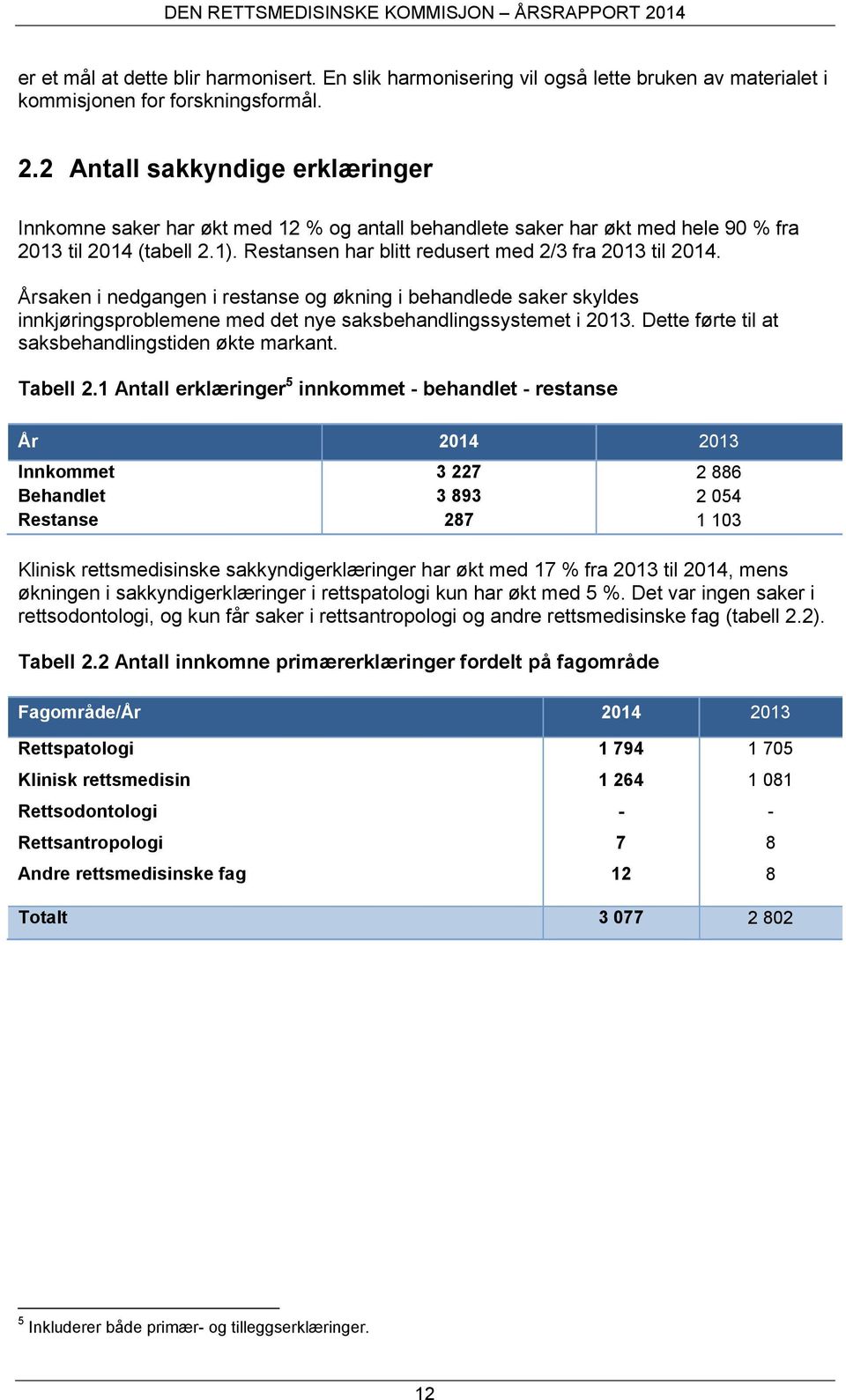 Årsaken i nedgangen i restanse og økning i behandlede saker skyldes innkjøringsproblemene med det nye saksbehandlingssystemet i 203. Dette førte til at saksbehandlingstiden økte markant. Tabell 2.