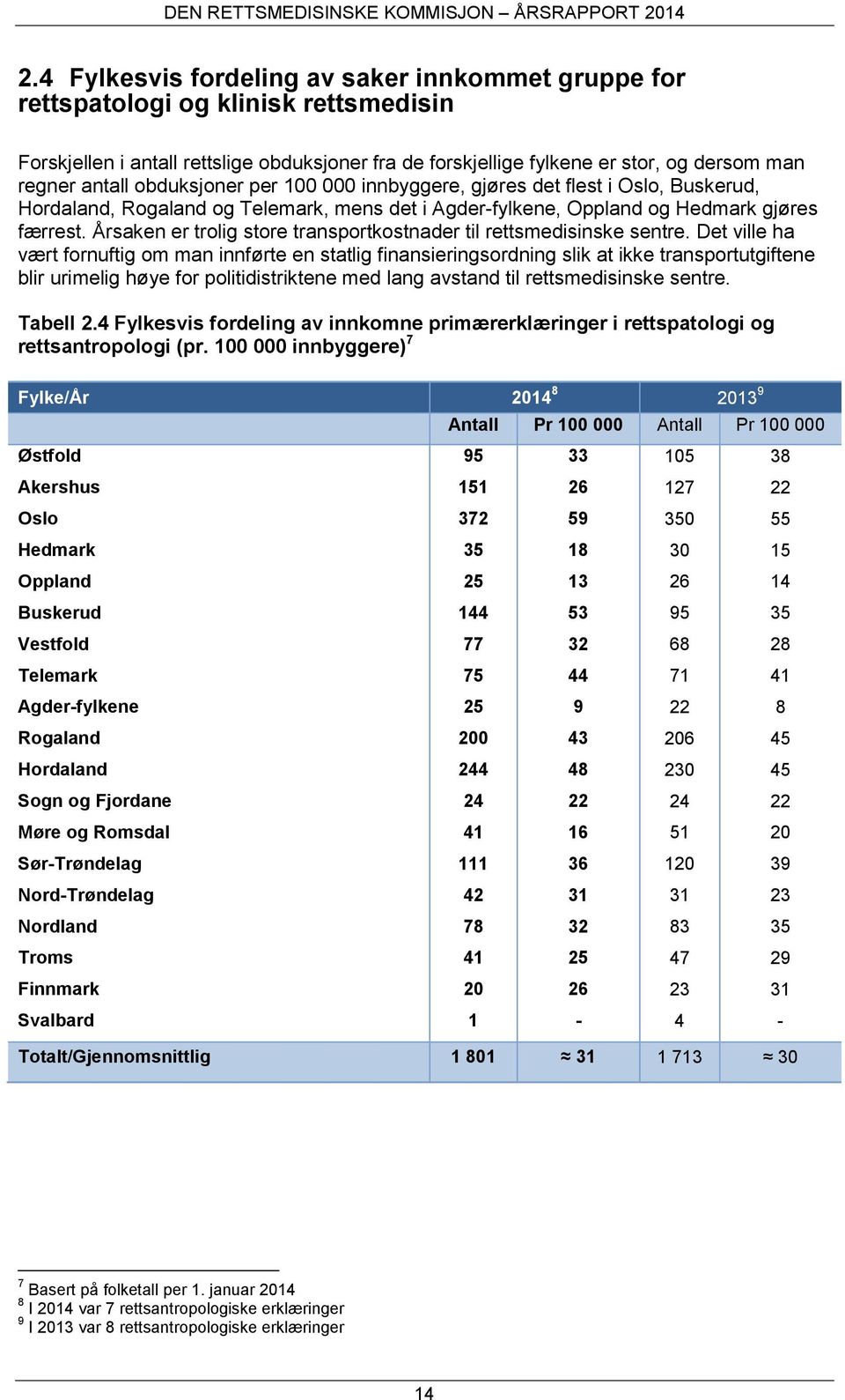 Årsaken er trolig store transportkostnader til rettsmedisinske sentre.