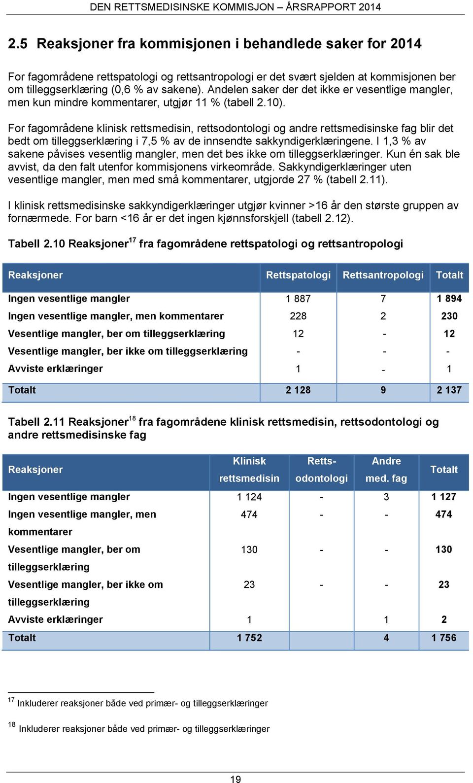 For fagområdene klinisk rettsmedisin, rettsodontologi og andre rettsmedisinske fag blir det bedt om tilleggserklæring i 7,5 % av de innsendte sakkyndigerklæringene.