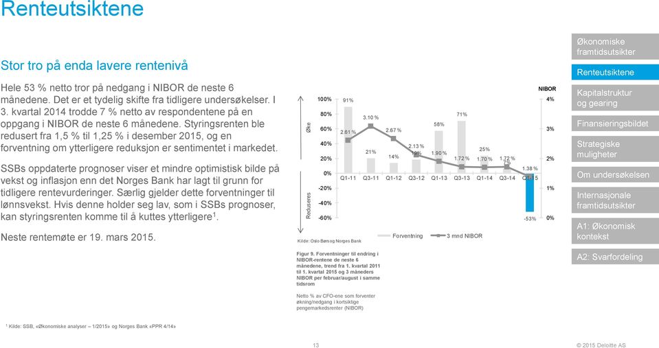 Styringsrenten ble redusert fra 1,5 % til 1,25 % i desember 2015, og en forventning om ytterligere reduksjon er sentimentet i markedet.