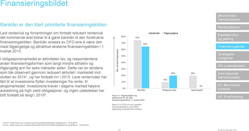 I obligasjonsmarkedet er aktiviteten lav, og respondentene anser finansieringsformen som langt mindre attraktiv og tilgjengelig enn for seks måneder siden.