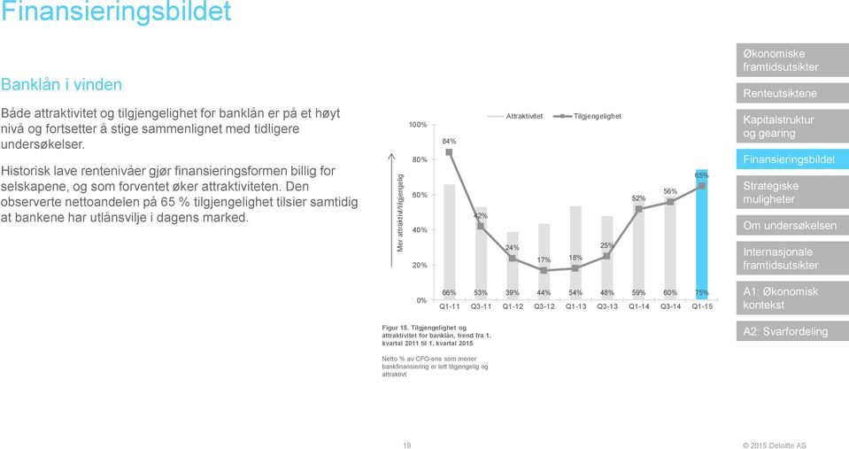 Den observerte nettoandelen på 65 % tilgjengelighet tilsier samtidig at bankene har utlånsvilje i dagens marked.