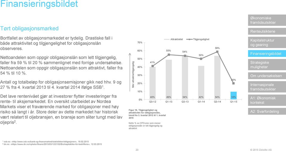 Nettoandelen som oppgir obligasjonslån som attraktivt, faller fra 54 % til 10 %. Antall og totalbeløp for obligasjonsemisjoner gikk ned hhv. 9 og 27 % fra 4. kvartal 2013 til 4.