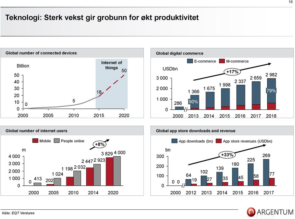 of internet users Global app store downloads and revenue 4 000 3 000 2 000 1 000 0 m Mobile People online +8% 3 829 4 000 2 447 2 923 1 198 2 032 1 024 0 413 202 2000 2005